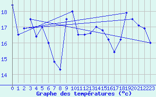 Courbe de tempratures pour Cap Bar (66)