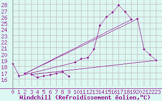 Courbe du refroidissement olien pour Grenoble/St-Etienne-St-Geoirs (38)
