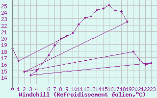 Courbe du refroidissement olien pour Alfeld