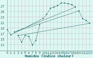 Courbe de l'humidex pour Reims-Prunay (51)