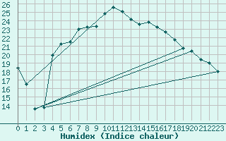 Courbe de l'humidex pour Leba