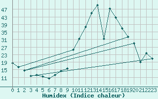 Courbe de l'humidex pour Calatayud