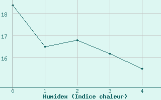 Courbe de l'humidex pour Marseille - Vaudrans (13)
