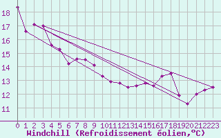Courbe du refroidissement olien pour Strasbourg (67)