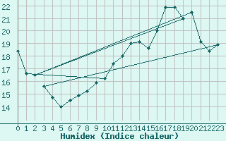 Courbe de l'humidex pour Trappes (78)