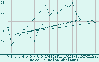 Courbe de l'humidex pour Gijon