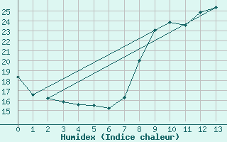 Courbe de l'humidex pour Solenzara - Base arienne (2B)