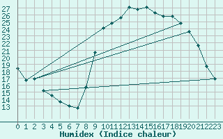 Courbe de l'humidex pour Xert / Chert (Esp)