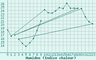 Courbe de l'humidex pour Avord (18)