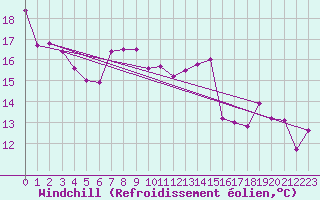 Courbe du refroidissement olien pour Rodez (12)