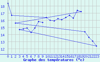 Courbe de tempratures pour Chteaudun (28)