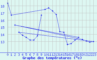 Courbe de tempratures pour Lasfaillades (81)