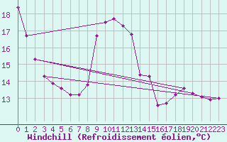 Courbe du refroidissement olien pour Lasfaillades (81)