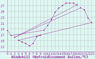 Courbe du refroidissement olien pour Courpire (63)