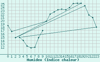 Courbe de l'humidex pour Anglars St-Flix(12)