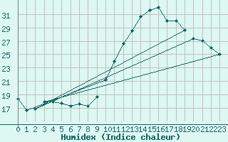 Courbe de l'humidex pour Cazaux (33)