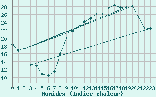 Courbe de l'humidex pour Rodez (12)