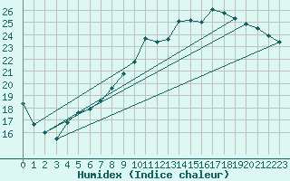 Courbe de l'humidex pour Herhet (Be)