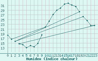 Courbe de l'humidex pour Beauvais (60)