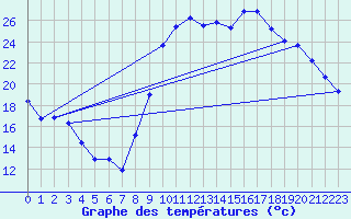 Courbe de tempratures pour La Beaume (05)