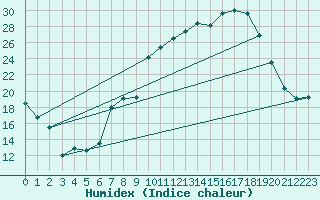 Courbe de l'humidex pour Herrera del Duque