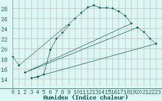 Courbe de l'humidex pour Aigle (Sw)