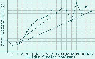 Courbe de l'humidex pour Porvoo Harabacka