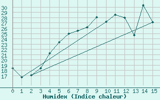 Courbe de l'humidex pour Porvoo Harabacka