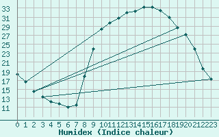 Courbe de l'humidex pour Recoubeau (26)