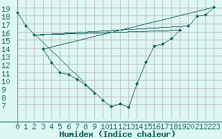 Courbe de l'humidex pour Victoria University