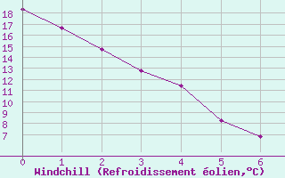 Courbe du refroidissement olien pour Garden River