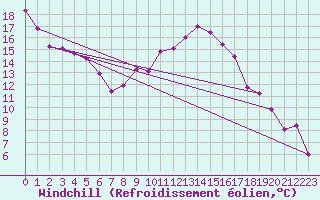 Courbe du refroidissement olien pour Lichtentanne
