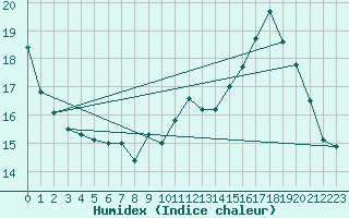 Courbe de l'humidex pour Granes (11)