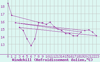 Courbe du refroidissement olien pour Sars-et-Rosires (59)