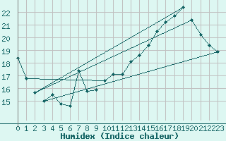 Courbe de l'humidex pour Lignerolles (03)