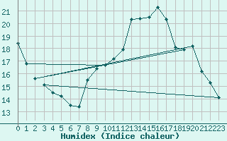 Courbe de l'humidex pour Charmant (16)