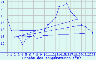 Courbe de tempratures pour Beauvais (60)