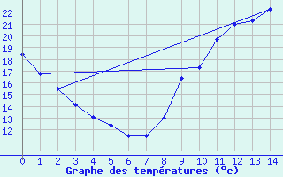 Courbe de tempratures pour Chabris (36)