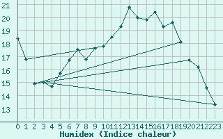 Courbe de l'humidex pour Harzgerode