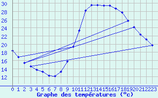 Courbe de tempratures pour Millau (12)