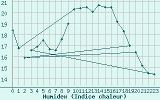 Courbe de l'humidex pour Chivenor