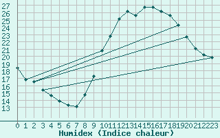 Courbe de l'humidex pour Gap-Sud (05)