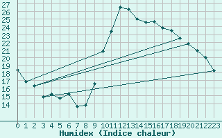 Courbe de l'humidex pour Montpellier (34)