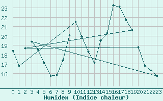 Courbe de l'humidex pour Saint-Sulpice-le-Guretois (23)