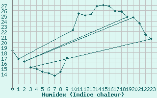Courbe de l'humidex pour Besanon (25)