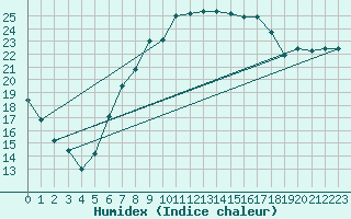 Courbe de l'humidex pour Grossenzersdorf