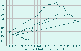 Courbe de l'humidex pour Muret (31)