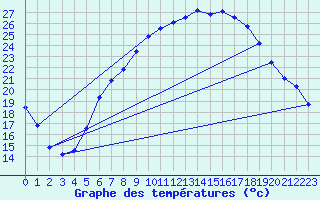 Courbe de tempratures pour Aix-la-Chapelle (All)