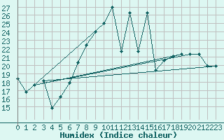 Courbe de l'humidex pour Mrida
