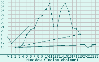 Courbe de l'humidex pour Vicosoprano